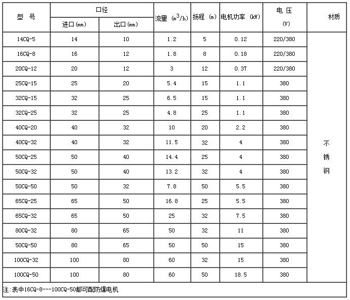 CQ型不銹鋼磁力驅(qū)動泵06.jpg